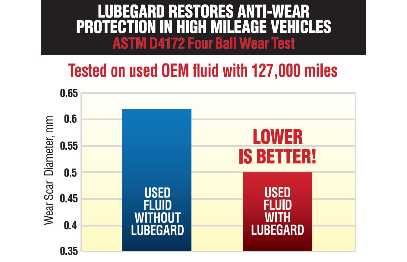 Lubegard 60902 Automatic Transmission Fluid Protectant, 10 oz.