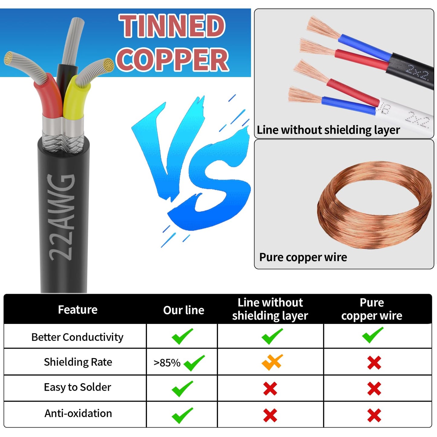 22 Gauge 3 Conductor Shielded Wire 25FT, UL2464 22 AWG 3 Core Cable Tinned Copper Stranded 22/3 CNC Wire for CNC VFD Spindle, Stepper Motor, 3D Printer, Sound, Speaker, Signal Transmission, etc.