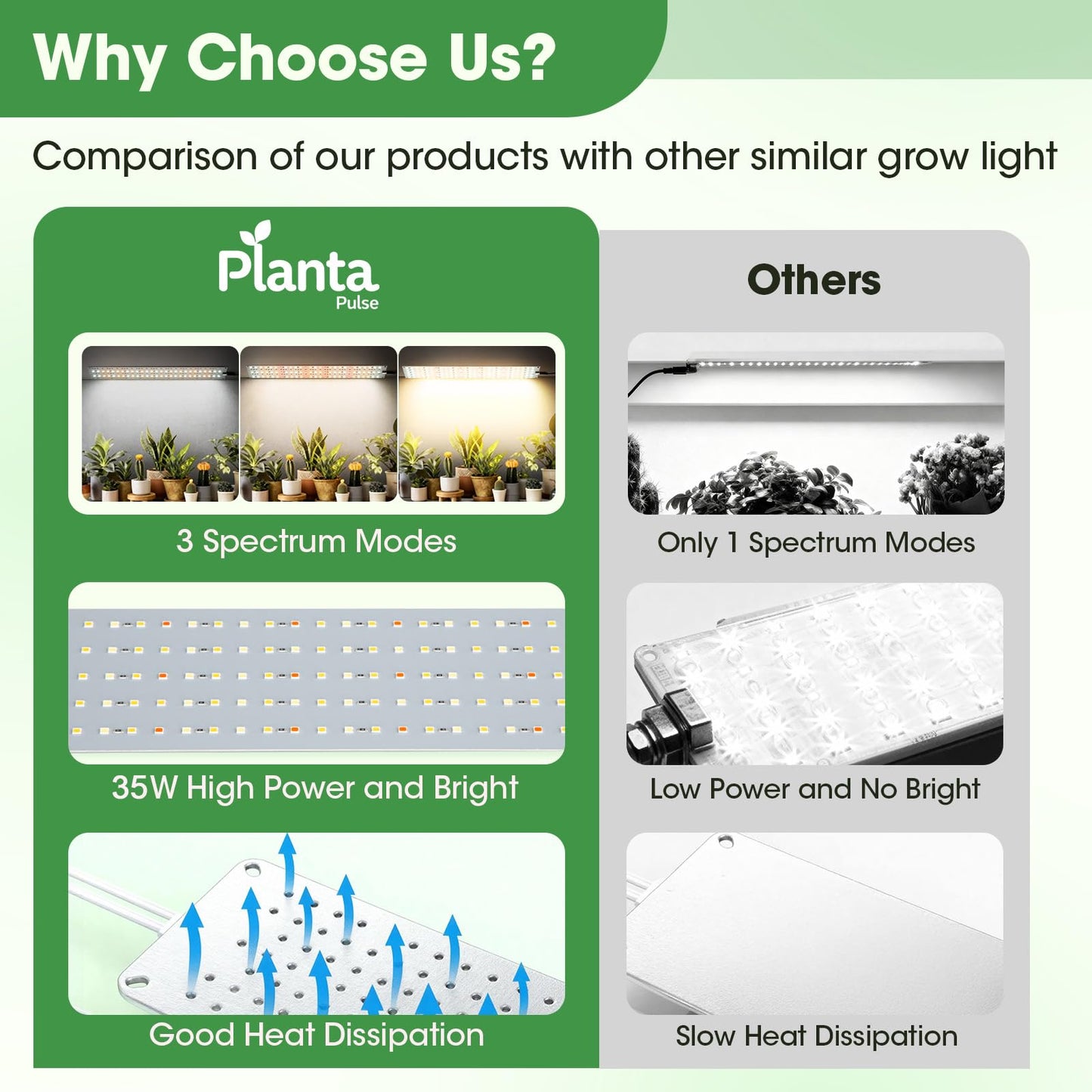 PlantaPulse Grow Lights for Indoor Plants, Ultra-Thin Panel, 540LEDs Full Spectrum, Auto On/Off Timer, 10 Dimmable Levels Plant Lights for Indoor Growing, 4 Pack