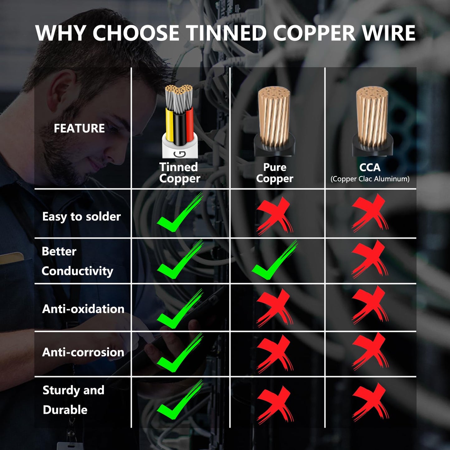 22 Gauge Electrical Wire 3 Conductor, 65.6FT 22AWG Insulated Low Voltage Stranded Tinned Copper Wire, 22/3 White Flexible Extension Cable for LED Lamp Lighting Strips Automotive Etc