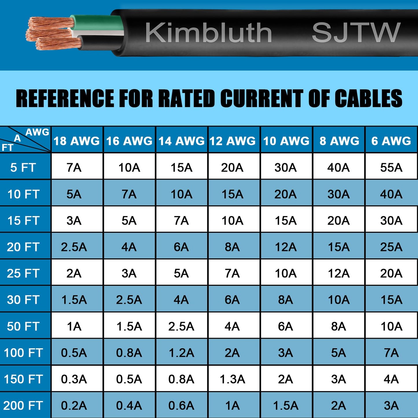 Kimbluth 14 Gauge 3 Conductor Wire SJTW Outdoor Extension Power Cable 10FT, 14/3 Wire Heavy Duty Pure Copper Electrical Wire for Lawn, Battery, Automotive, Outdoors