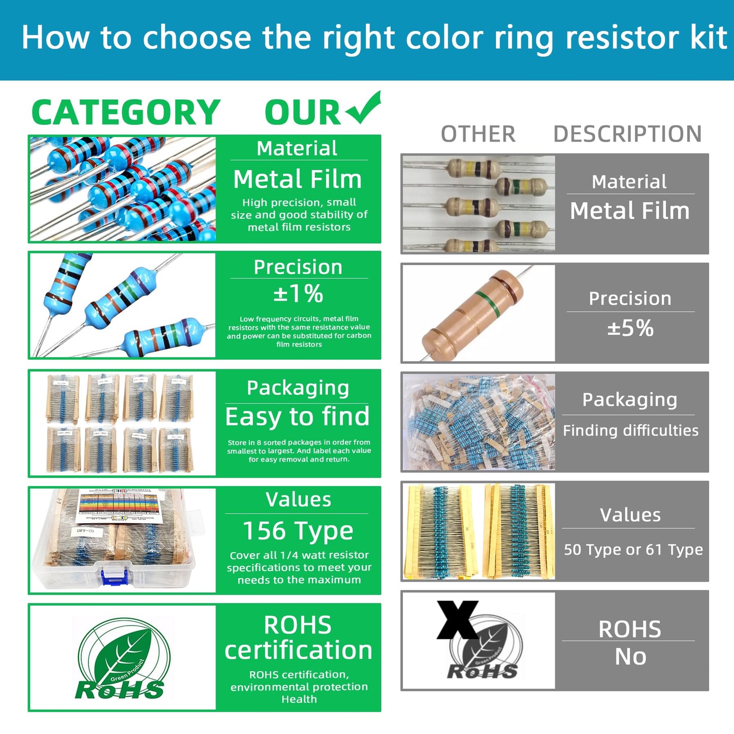 3120pcs 156 Values Metal Film Resistor Kit Minidodoca 1 Ohm-10M Ohm 1/4W 0.25 watt ±1% Tolerance Fixed Resistors Assortment Kit RoHS Compliant 100 1000 1k 10k 100k ohm Resistor Pack for DIY Projects